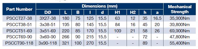 pscct table