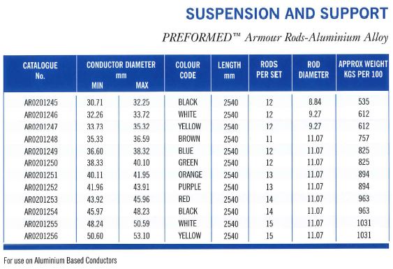 Armour Rod GB Part Table 2