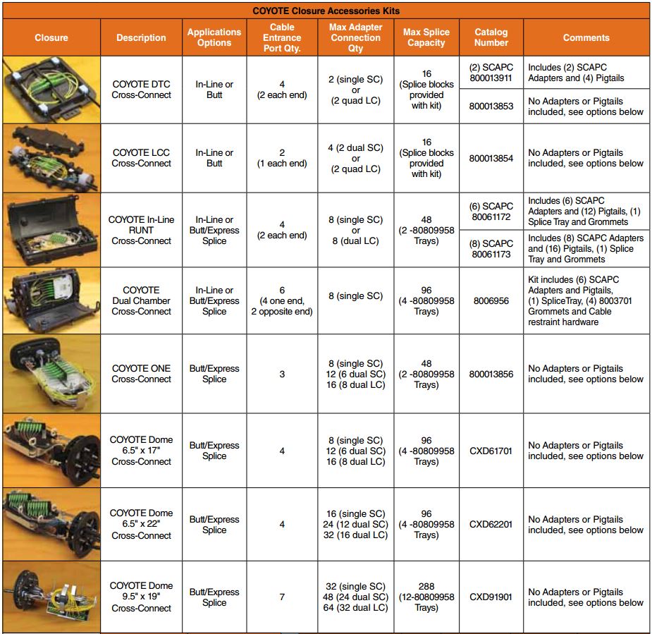 Coyote Cross Connect