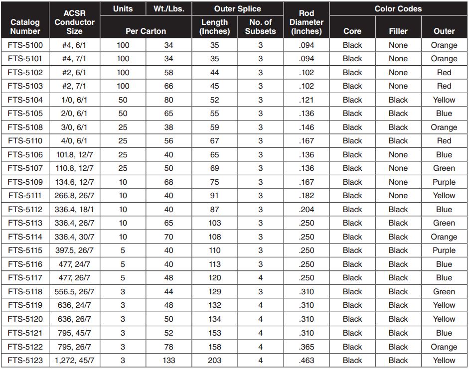 ACSR Full Tension Splice