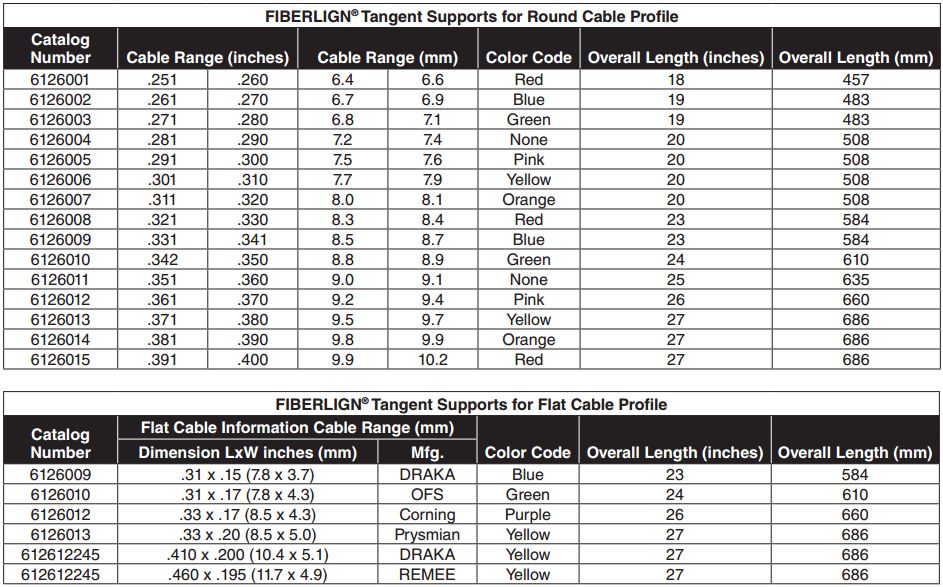 Fiberlign Tangent Support ADSS Drop