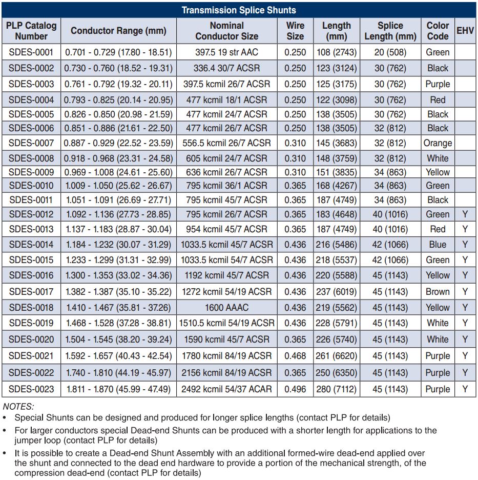 Splice Dead end Shunt