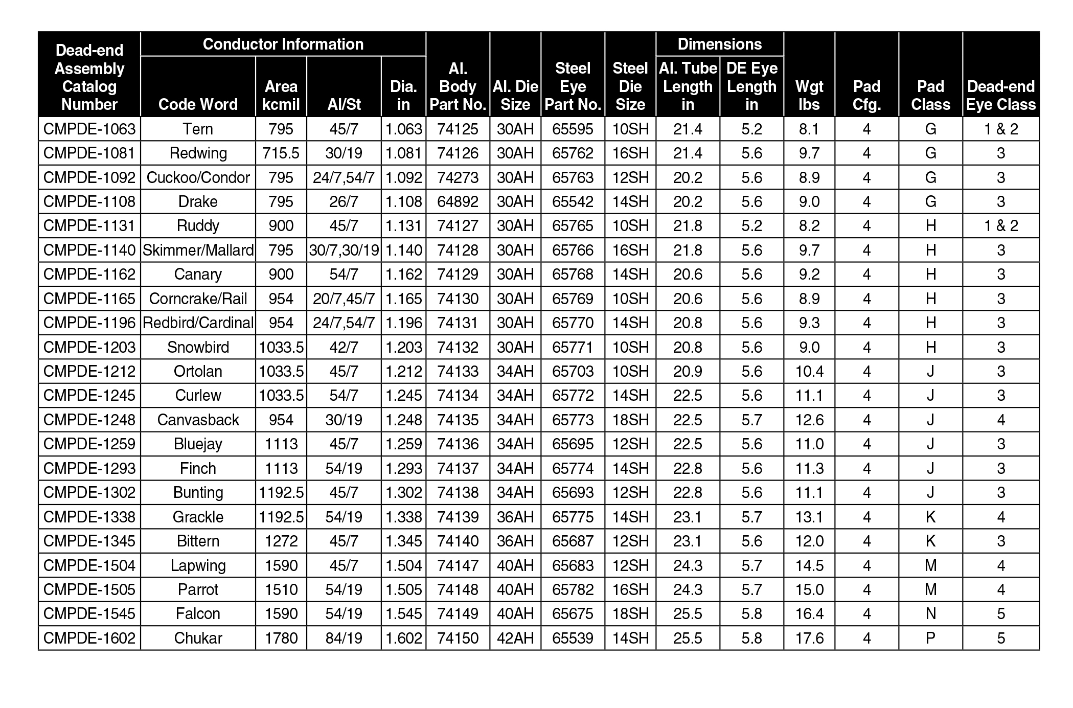 Table A Compression Dead-end CMPDE for ACSR.jpg