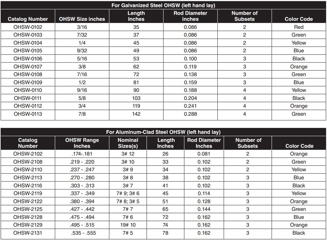 Overhead Shield Wire Repair Rod