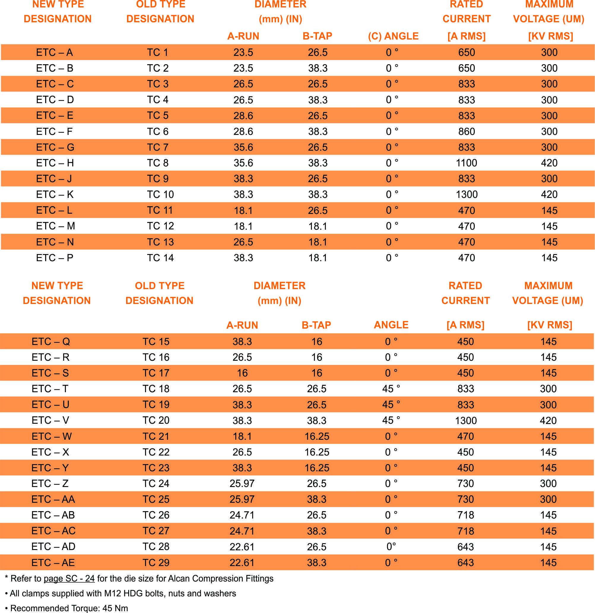 ETC part table combined