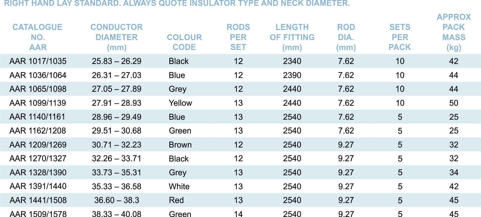 Armor Rod AAR part table 2