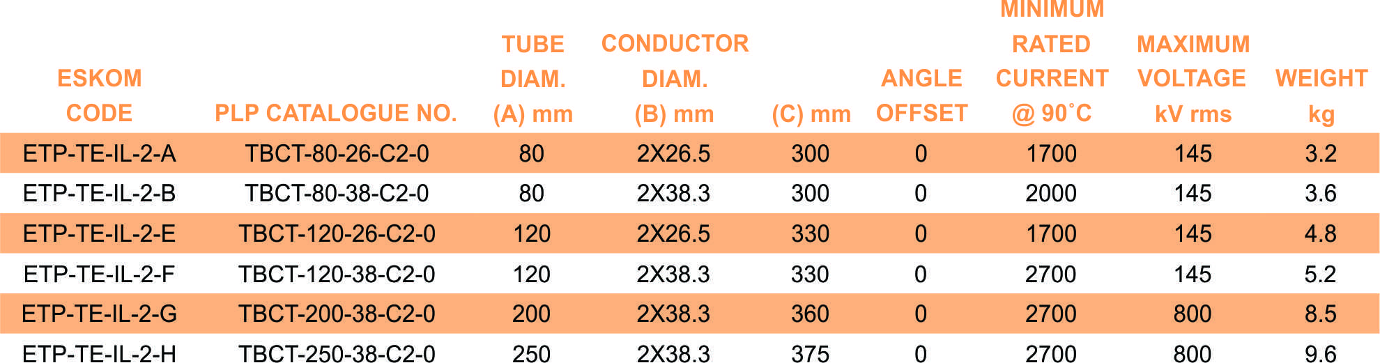 TBCT C2 part table