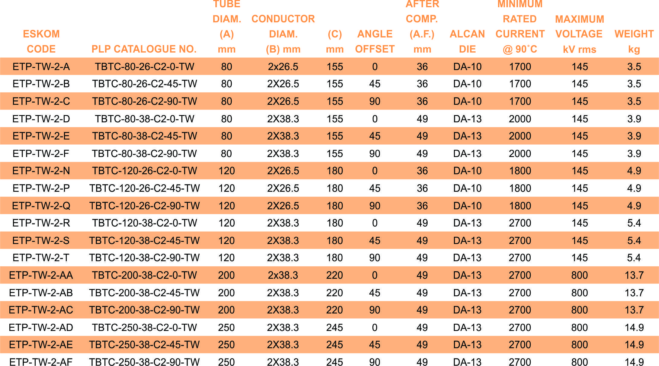 TBTC C2 TW part table