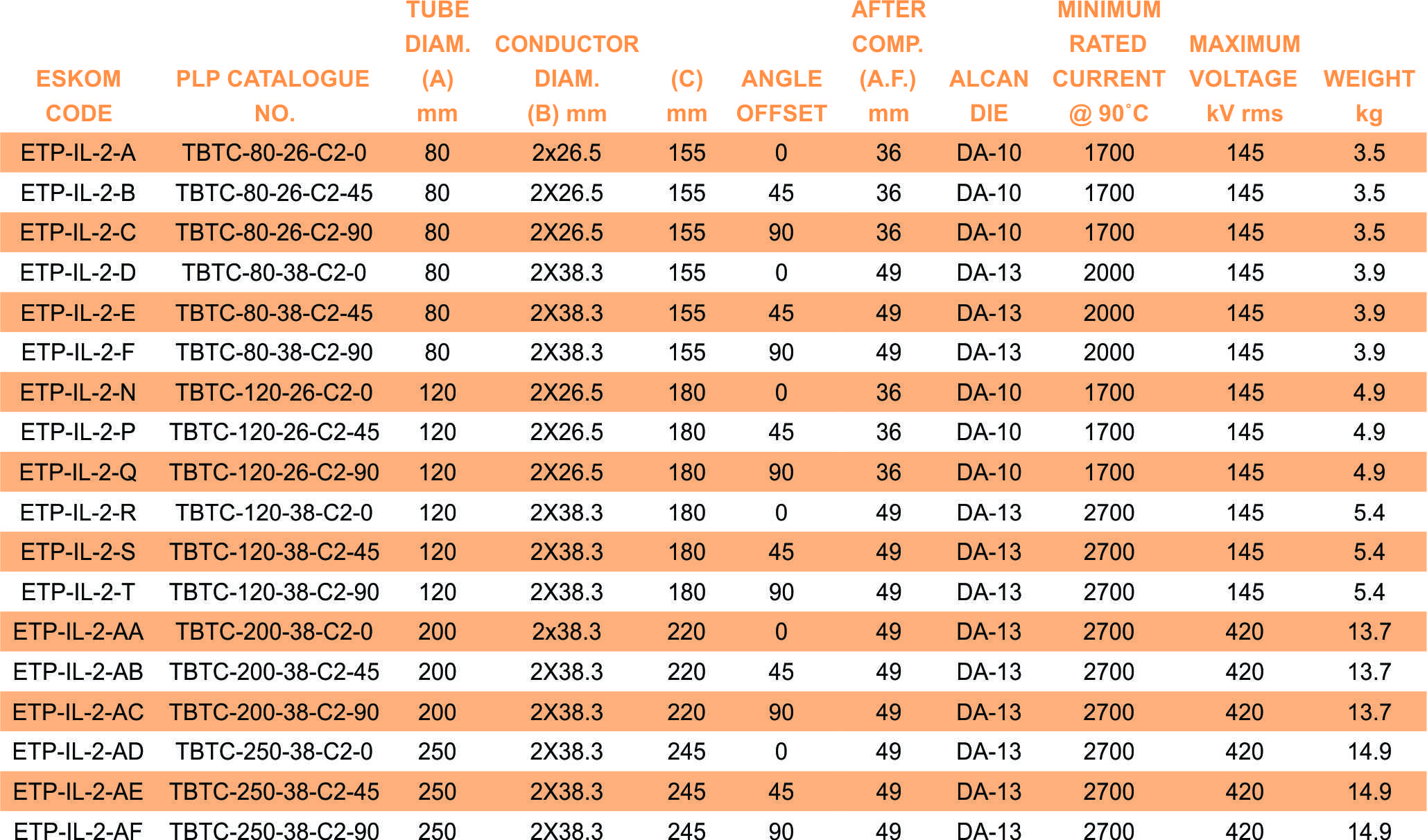 TBTC C2 part table