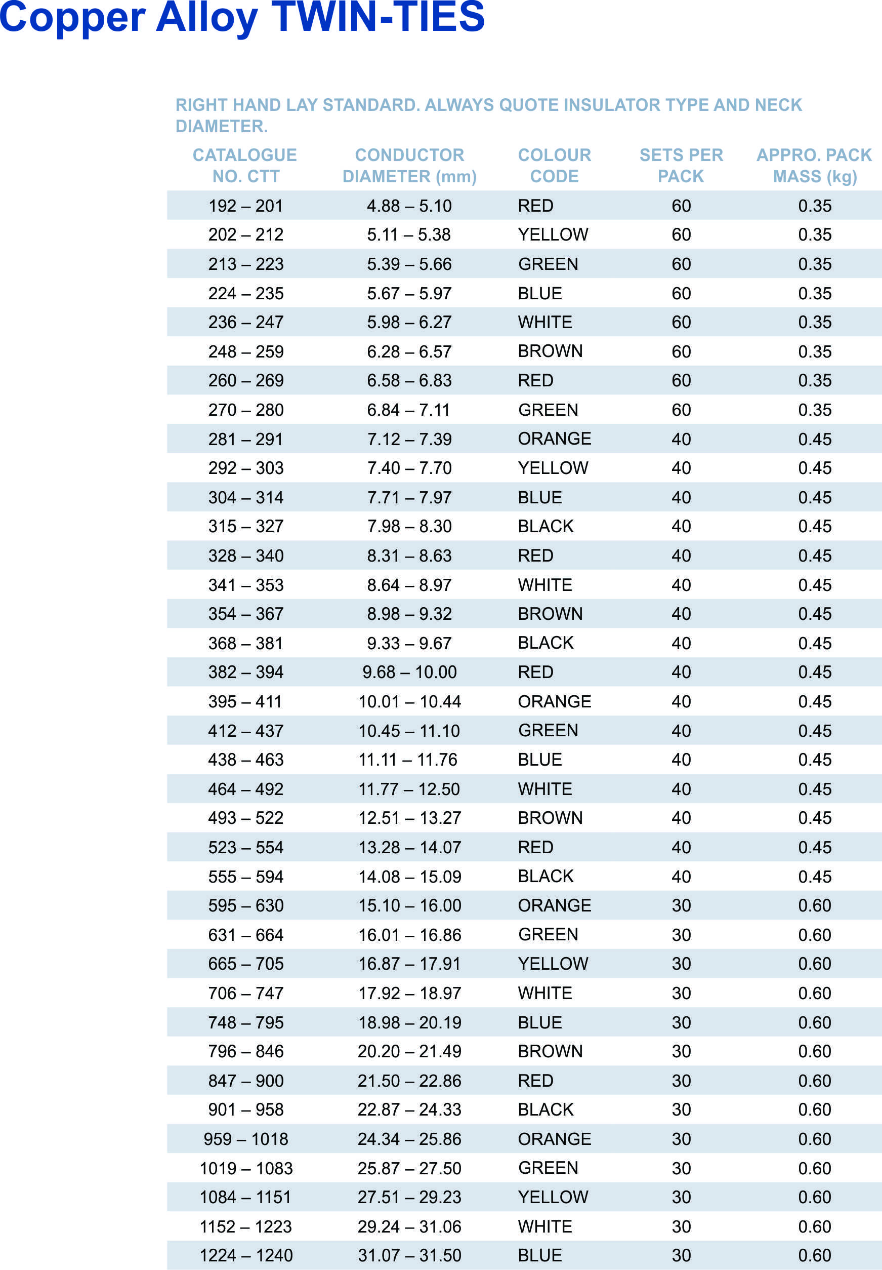 Copper Twin Tie part table