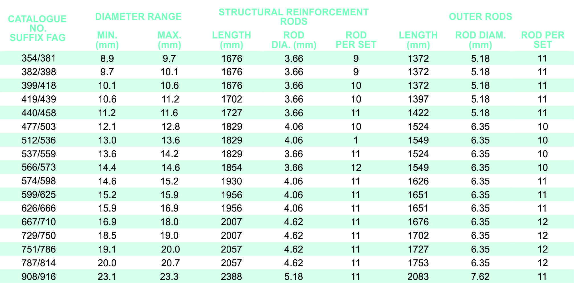 Fiberlign susp unit for OPGW FAGE part table