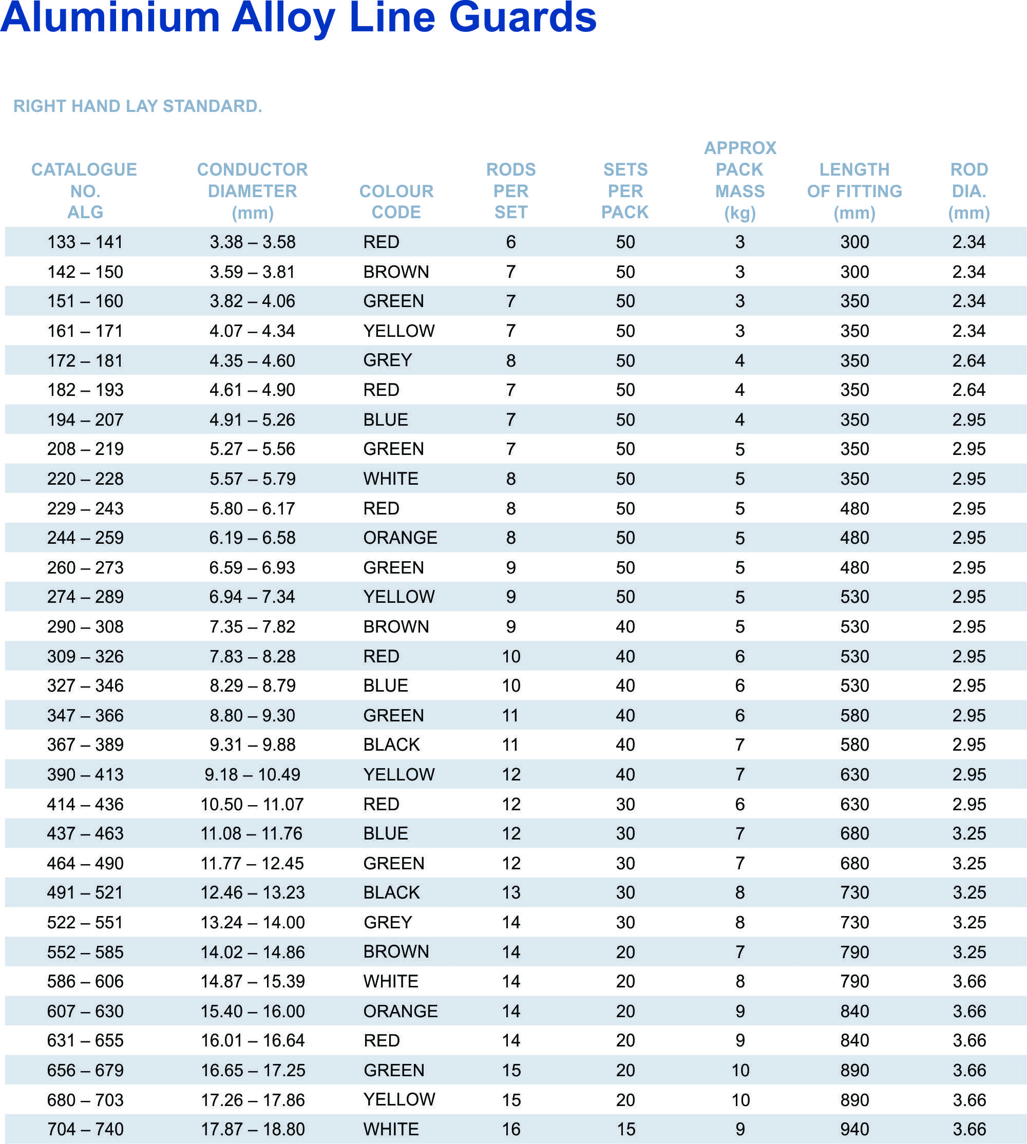 Line Guard ALG part table
