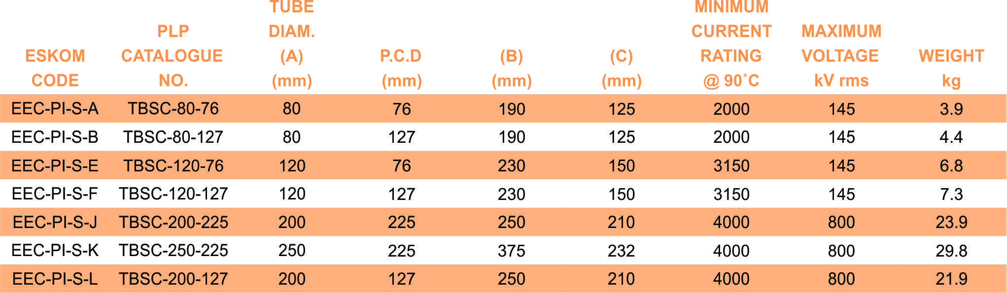TBSC part table